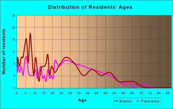 Age and Sex of Residents in North Hearthwood in Vancouver, WA