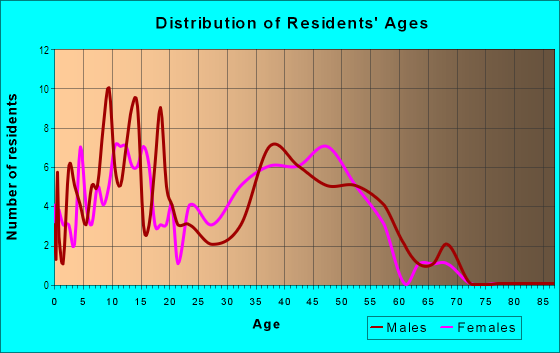 Age and Sex of Residents in Burton Evergreen in Vancouver, WA