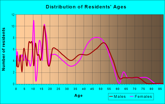 Age and Sex of Residents in Bella Vista in Vancouver, WA