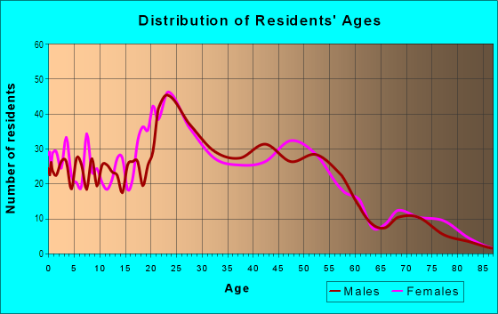 Age and Sex of Residents in Ellsworth Springs in Vancouver, WA