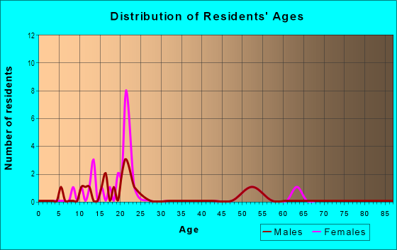 Age and Sex of Residents in College Park in Davis, CA