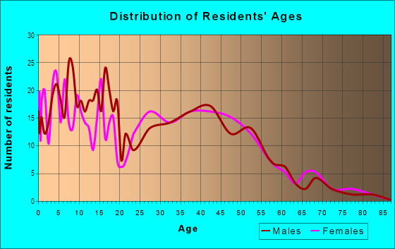 Age and Sex of Residents in Parkside in Vancouver, WA