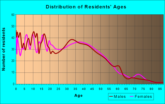 Age and Sex of Residents in Image in Vancouver, WA