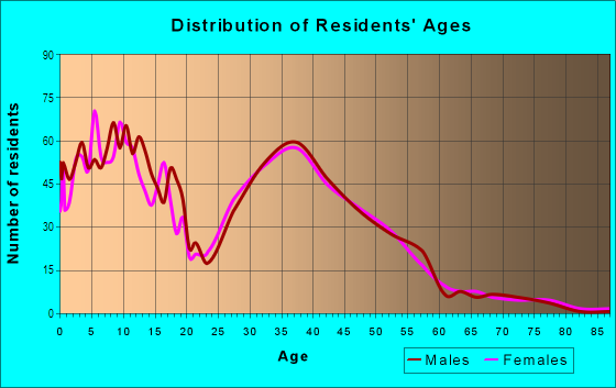 Age and Sex of Residents in Burnt Bridge Creek in Vancouver, WA