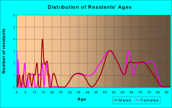 Age and Sex of Residents in Riverview in Vancouver, WA