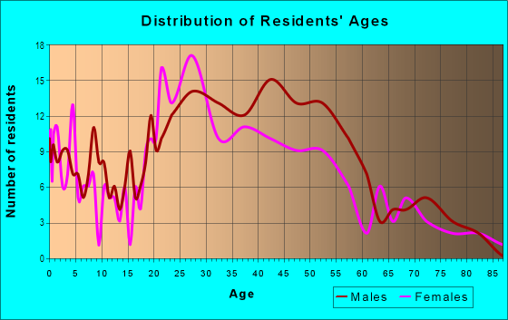 Age and Sex of Residents in Hudson's Bay in Vancouver, WA