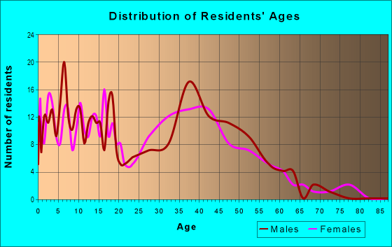 Age and Sex of Residents in Burton Ridge in Vancouver, WA