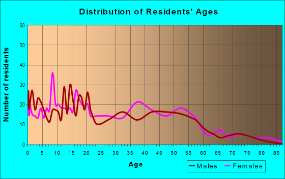 Age and Sex of Residents in Landover-Sharmel in Vancouver, WA