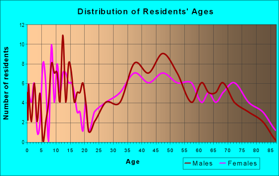 Age and Sex of Residents in Father Blanchet Park in Vancouver, WA