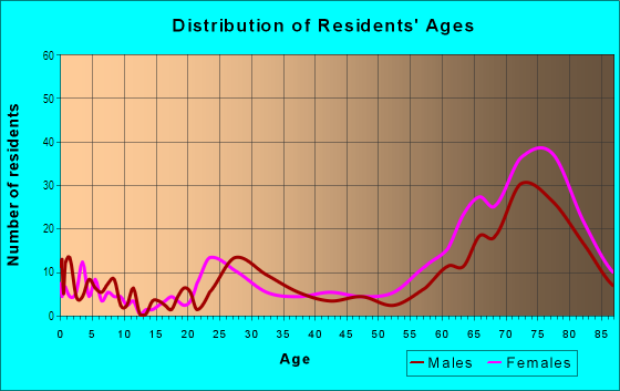 Age and Sex of Residents in Fairway in Vancouver, WA