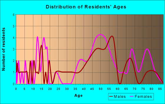 Age and Sex of Residents in South Cliff in Vancouver, WA