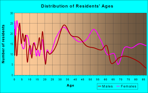 Age and Sex of Residents in North Garrison Heights in Vancouver, WA