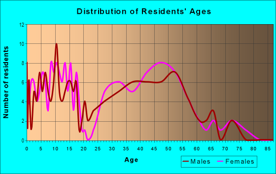 Age and Sex of Residents in Forest Ridge in Vancouver, WA