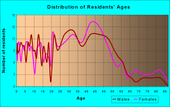 Age and Sex of Residents in Carter Park in Vancouver, WA