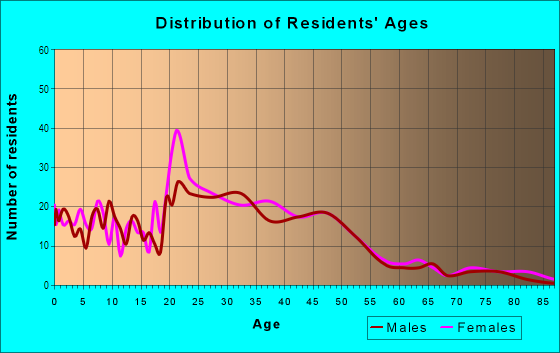 Age and Sex of Residents in Sunnyland in Bellingham, WA