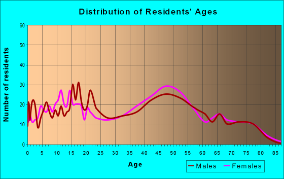 Age and Sex of Residents in Alabama Hill in Bellingham, WA