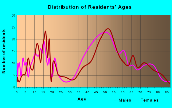 Age and Sex of Residents in Edgemoor in Bellingham, WA