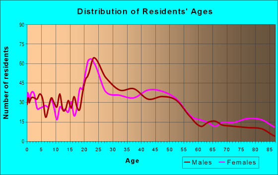 Age and Sex of Residents in Birchwood in Bellingham, WA