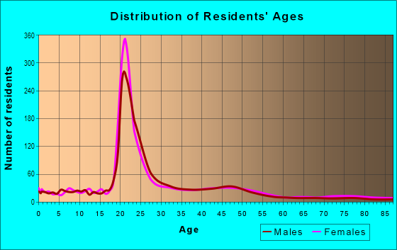 Age and Sex of Residents in Happy Valley in Bellingham, WA