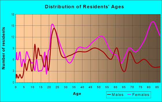 Age and Sex of Residents in South in Bellingham, WA