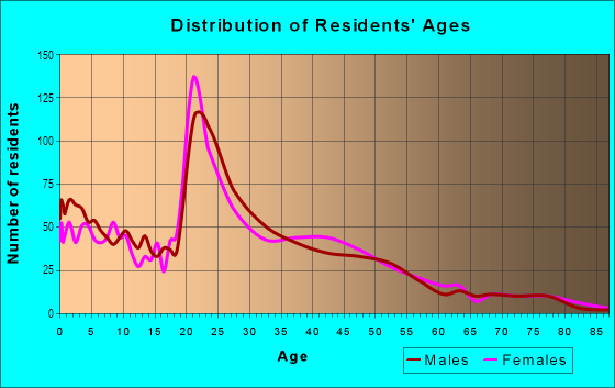 Age and Sex of Residents in Roosevelt in Bellingham, WA
