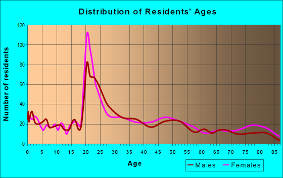 Age and Sex of Residents in Puget in Bellingham, WA