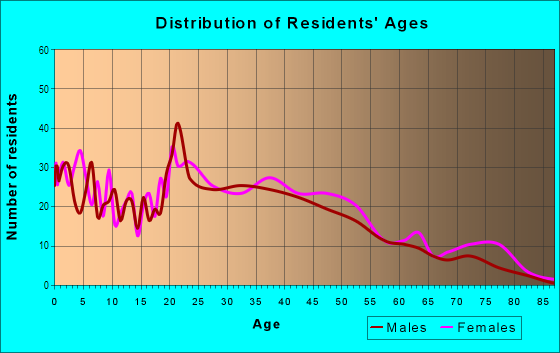 Age and Sex of Residents in Mount Baker in Bellingham, WA