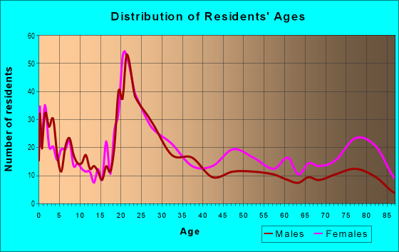 Age and Sex of Residents in Guide Meridian in Bellingham, WA