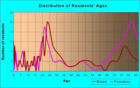 Age and Sex of Residents in Meridian in Bellingham, WA