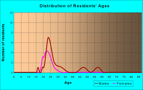 Age and Sex of Residents in Railroad Ave in Bellingham, WA