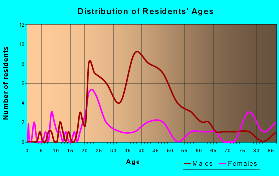 Age and Sex of Residents in Old Town in Bellingham, WA