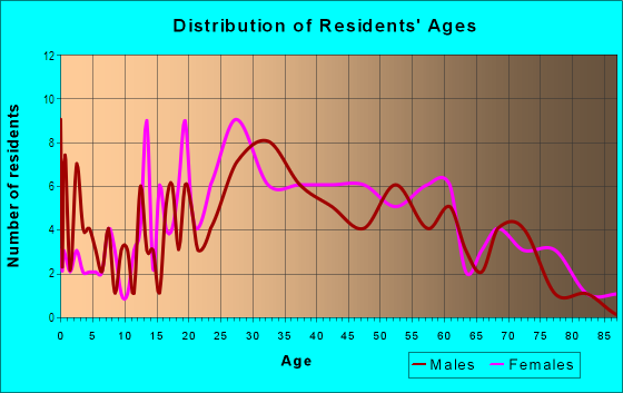 Age and Sex of Residents in Sunset Community Org in Bellevue, WA