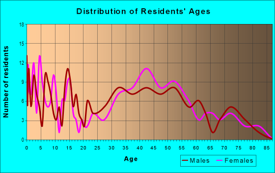 Age and Sex of Residents in Southwest Bellevue in Bellevue, WA