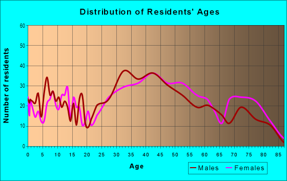 Age and Sex of Residents in Northtowne in Bellevue, WA
