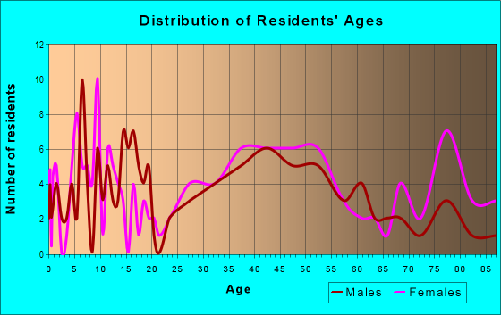 Age and Sex of Residents in Sherwood Forest in Bellevue, WA