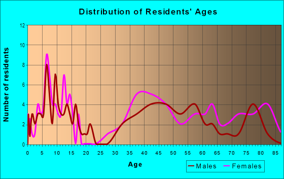 Age and Sex of Residents in Vuecrest in Bellevue, WA