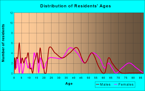 Age and Sex of Residents in Glendale in Bellevue, WA