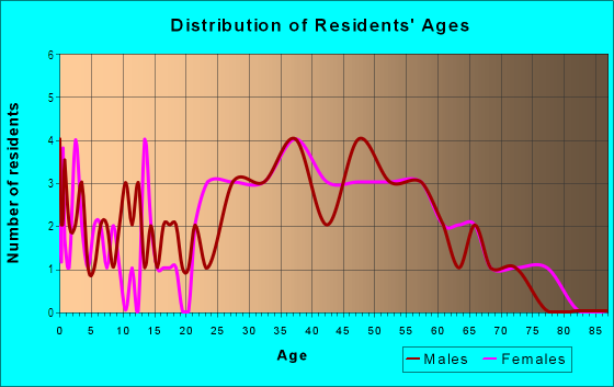 Age and Sex of Residents in 108th Avenue SE in Bellevue, WA
