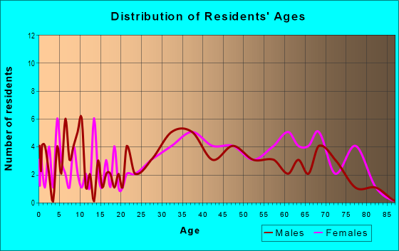 Age and Sex of Residents in Surrey Downs in Bellevue, WA
