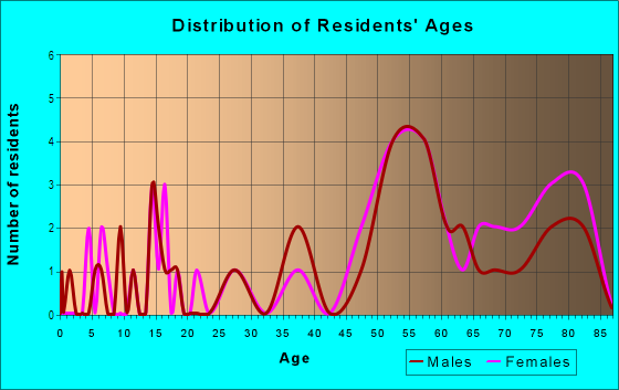 Age and Sex of Residents in Meydenbauer in Bellevue, WA