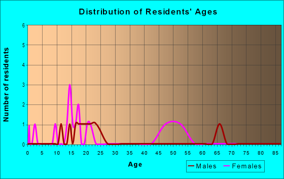 Age and Sex of Residents in Cole Valley in San Francisco, CA