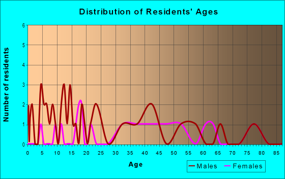 Age and Sex of Residents in Conifer Crest in Bellevue, WA