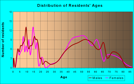 Age and Sex of Residents in Newport Yacht Club in Bellevue, WA