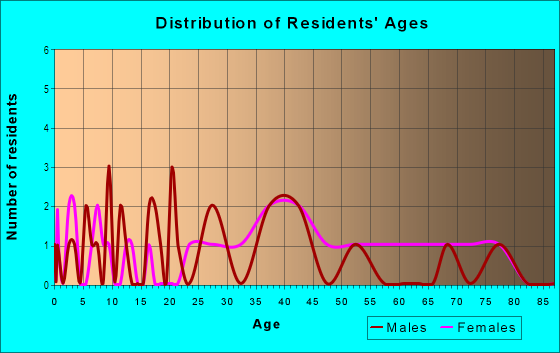 Age and Sex of Residents in Mockingbird Hill in Bellevue, WA