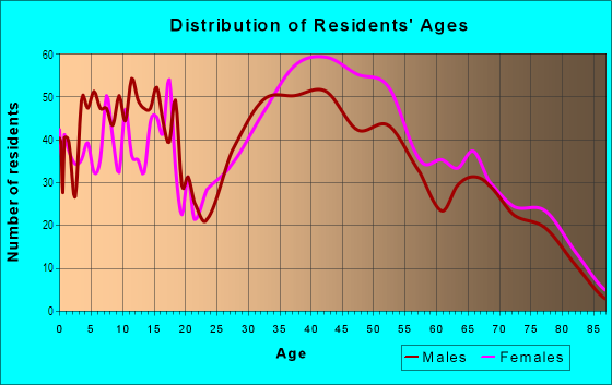 Age and Sex of Residents in Newport Hills in Bellevue, WA