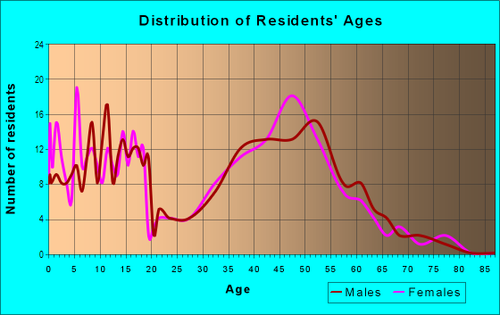 Age and Sex of Residents in Whispering Heights in Bellevue, WA