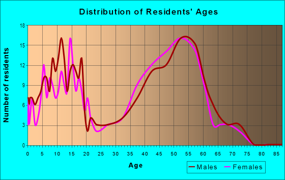 Age and Sex of Residents in Westwood Highlands in Bellevue, WA