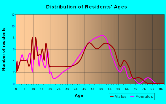 Age and Sex of Residents in Horizon Crest in Bellevue, WA