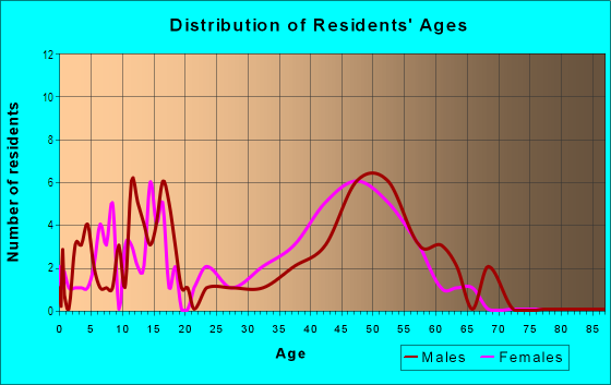 Age and Sex of Residents in Summit in Bellevue, WA
