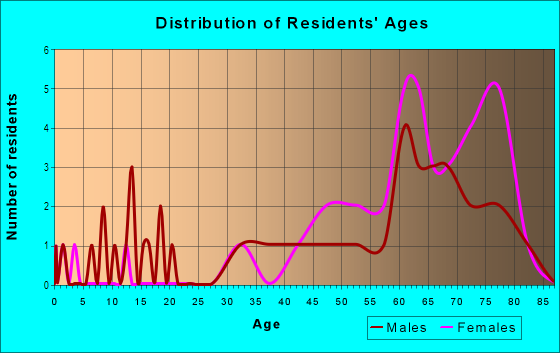 Age and Sex of Residents in Pembrook Meadows in Bellevue, WA